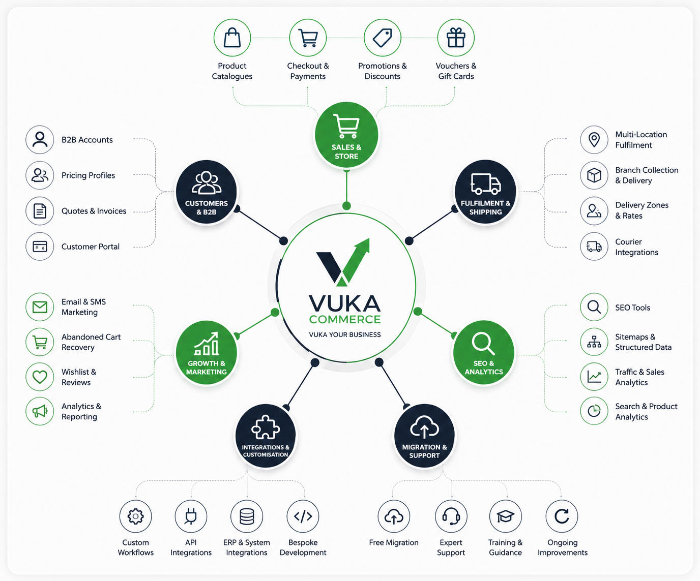 Full size Vuka Commerce feature diagram