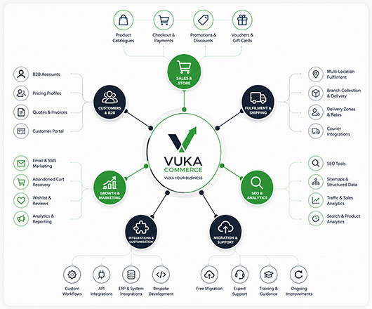 Vuka Commerce feature diagram showing platform, fulfilment, B2B, marketing, SEO, integrations and support